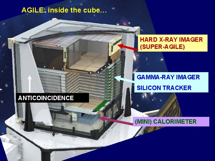 AGILE: inside the cube… HARD X-RAY IMAGER (SUPER-AGILE) GAMMA-RAY IMAGER SILICON TRACKER ANTICOINCIDENCE (MINI)
