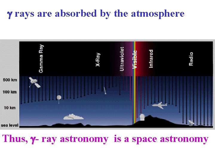 g rays are absorbed by the atmosphere Thus, g- ray astronomy is a space