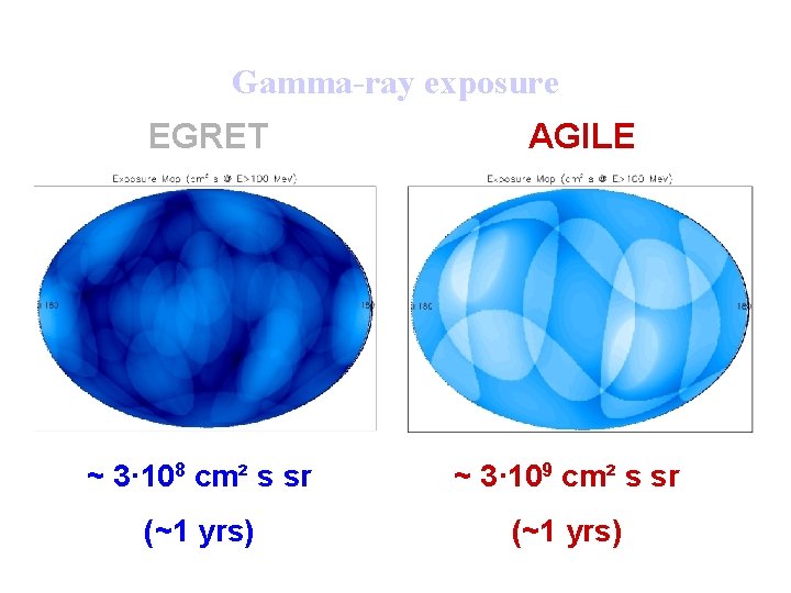 Gamma-ray exposure EGRET AGILE ~ 3· 108 cm² s sr ~ 3· 109 cm²