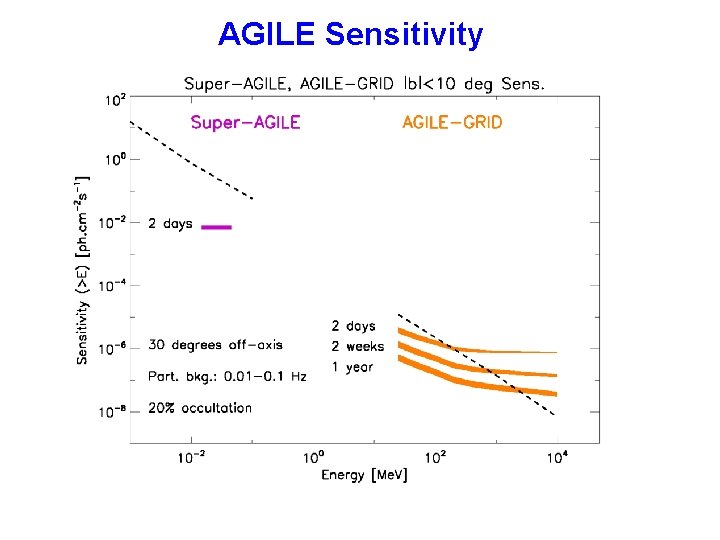 AGILE Sensitivity 