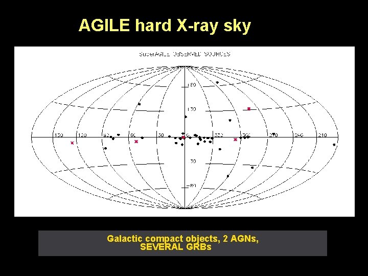 AGILE hard X-ray sky Galactic compact objects, 2 AGNs, SEVERAL GRBs 