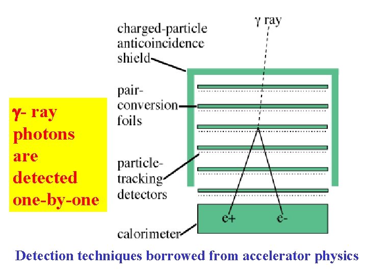 g- ray photons are detected one-by-one Detection techniques borrowed from accelerator physics 