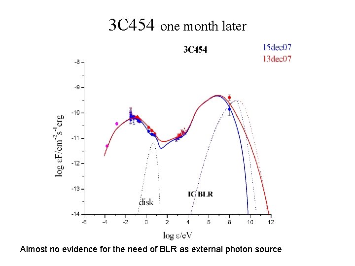 3 C 454 one month later Almost no evidence for the need of BLR