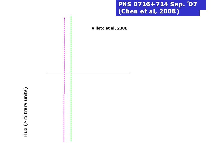 PKS 0716+714 Sep. ’ 07 (Chen et al, 2008) Flux (Arbitrary units) Villata et