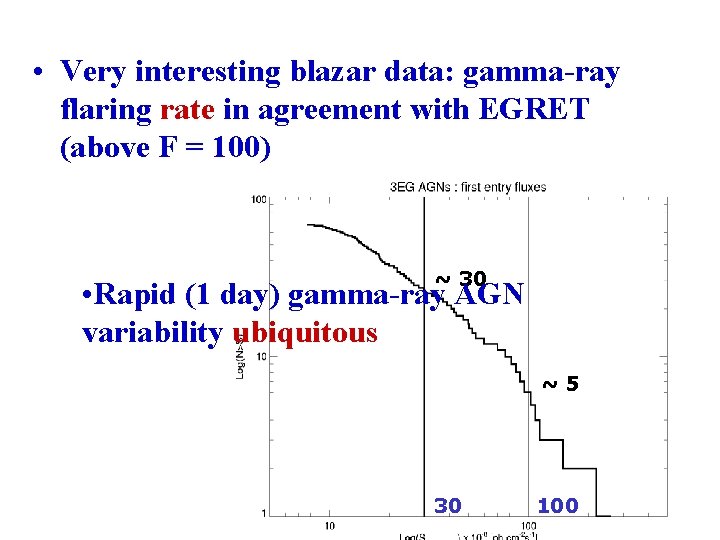  • Very interesting blazar data: gamma-ray flaring rate in agreement with EGRET (above