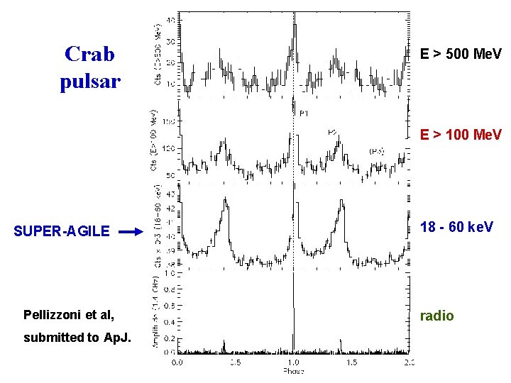 Crab pulsar E > 500 Me. V E > 100 Me. V SUPER-AGILE Pellizzoni