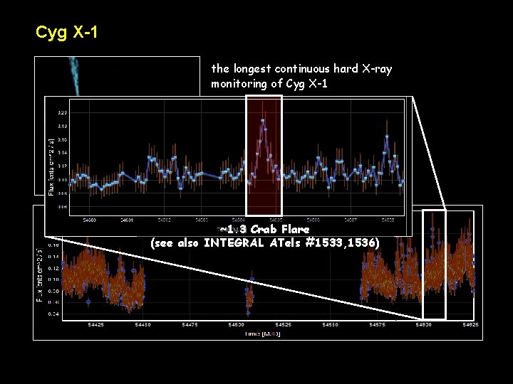 Cyg X-1 the longest continuous hard X-ray monitoring of Cyg X-1 Total Observation Time:
