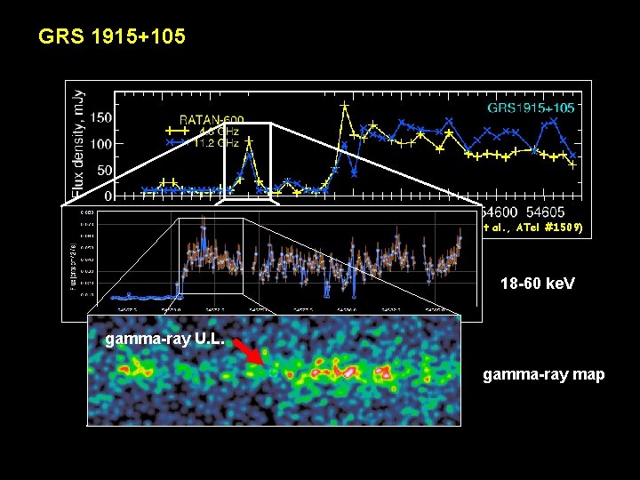 GRS 1915+105 (Trushkin S. et al. , ATel #1509) 18 -60 ke. V gamma-ray