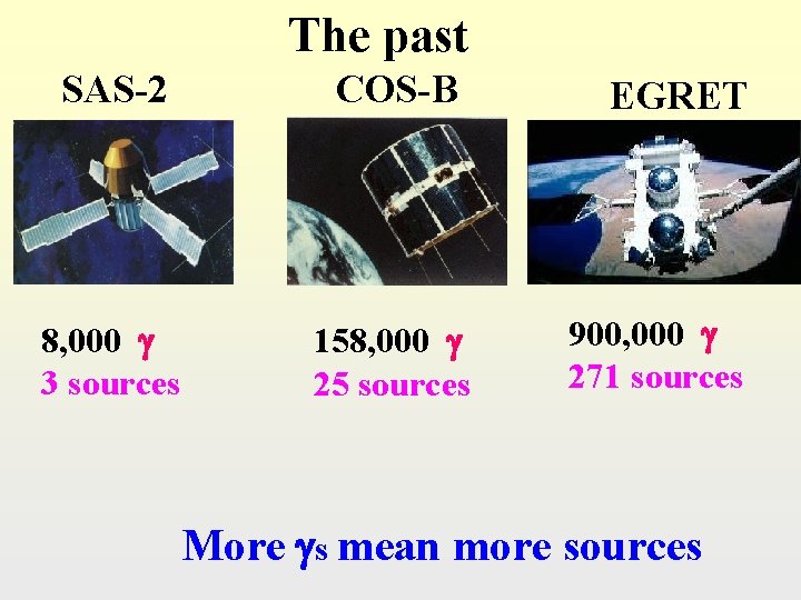 The past SAS-2 COS-B 8, 000 g 3 sources 158, 000 g 25 sources