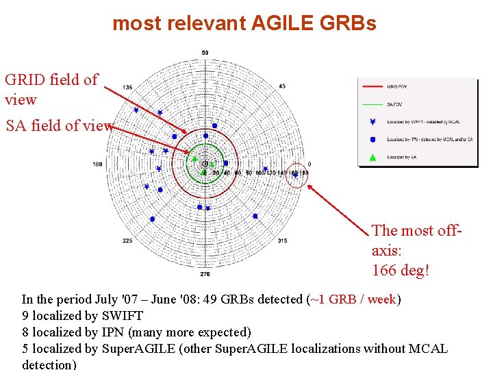 most relevant AGILE GRBs GRID field of view SA field of view The most