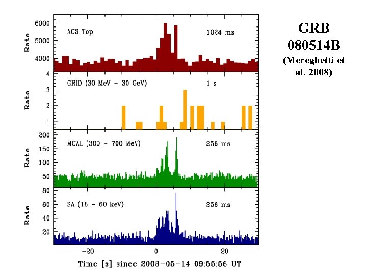 GRB 080514 B (Mereghetti et al. 2008) 