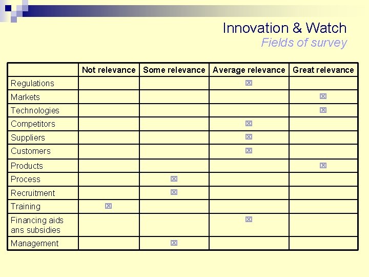 Innovation & Watch Fields of survey Not relevance Some relevance Average relevance Great relevance