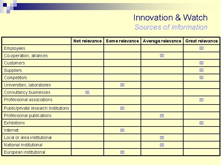 Innovation & Watch Sources of information Not relevance Some relevance Average relevance Employees Great