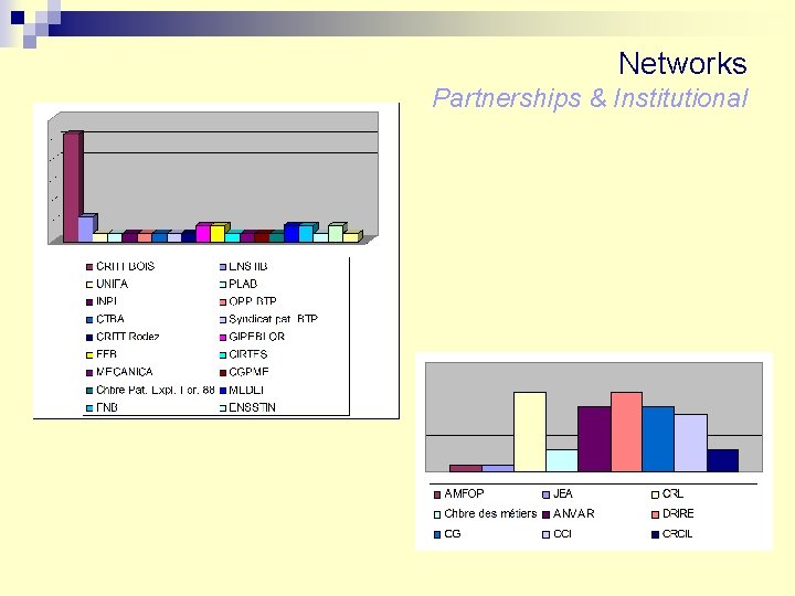 Networks Partnerships & Institutional 