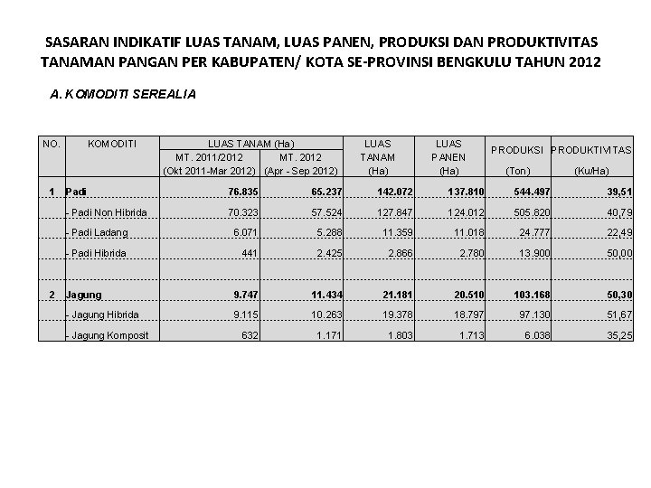 SASARAN INDIKATIF LUAS TANAM, LUAS PANEN, PRODUKSI DAN PRODUKTIVITAS TANAMAN PANGAN PER KABUPATEN/ KOTA