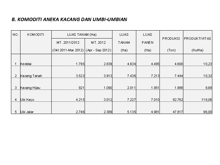 B. KOMODITI ANEKA KACANG DAN UMBI-UMBIAN NO. KOMODITI LUAS TANAM (Ha) MT. 2011/2012 MT.