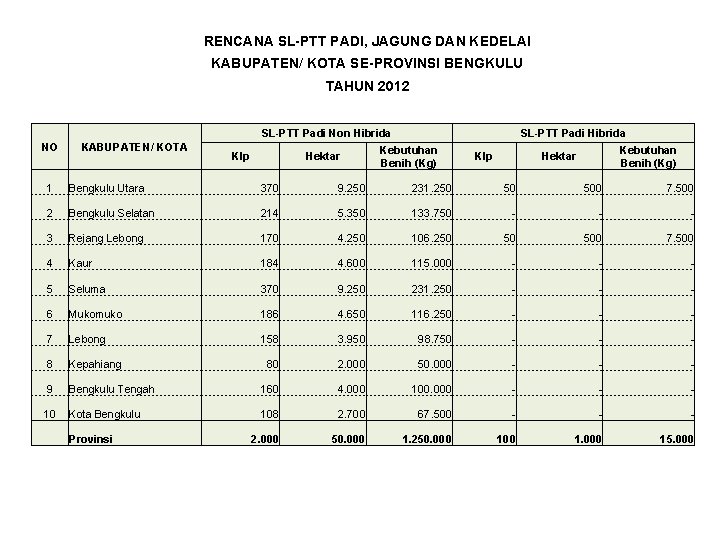 RENCANA SL-PTT PADI, JAGUNG DAN KEDELAI KABUPATEN/ KOTA SE-PROVINSI BENGKULU TAHUN 2012 SL-PTT Padi