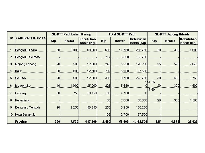 NO KABUPATEN/ KOTA Total SL-PTT Padi Kebutuhan Klp Hektar Benih (Kg) SL-PTT Jagung Hibrida
