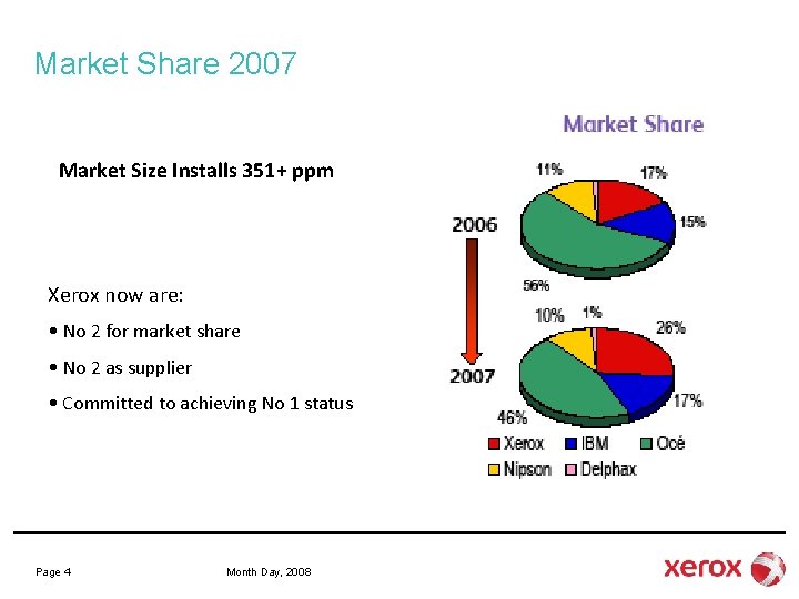 Market Share 2007 Market Size Installs 351+ ppm Xerox now are: • No 2