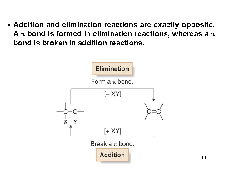  • Addition and elimination reactions are exactly opposite. A bond is formed in