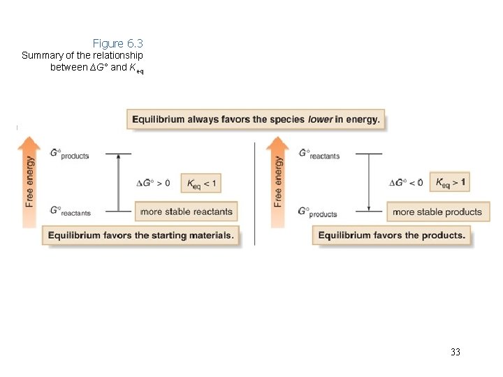 Figure 6. 3 Summary of the relationship between ∆G° and Keq 33 