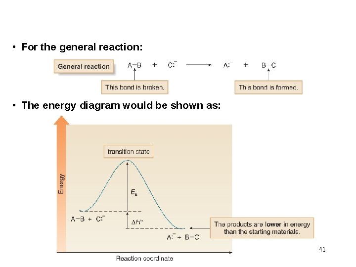  • For the general reaction: • The energy diagram would be shown as: