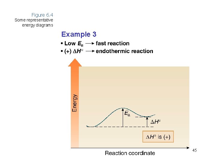 Figure 6. 4 Some representative energy diagrams Example 3 45 