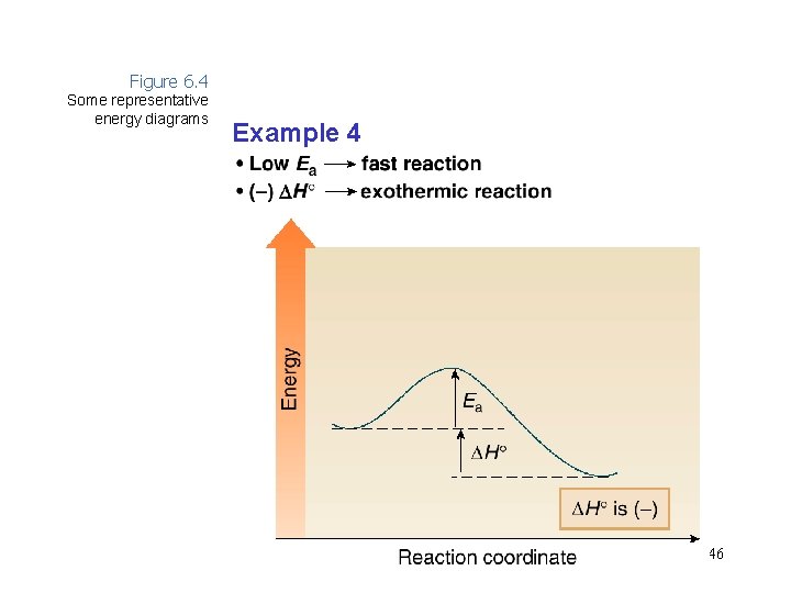 Figure 6. 4 Some representative energy diagrams Example 4 46 