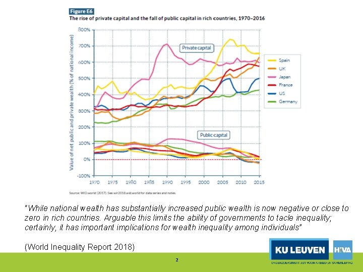 “While national wealth has substantially increased public wealth is now negative or close to