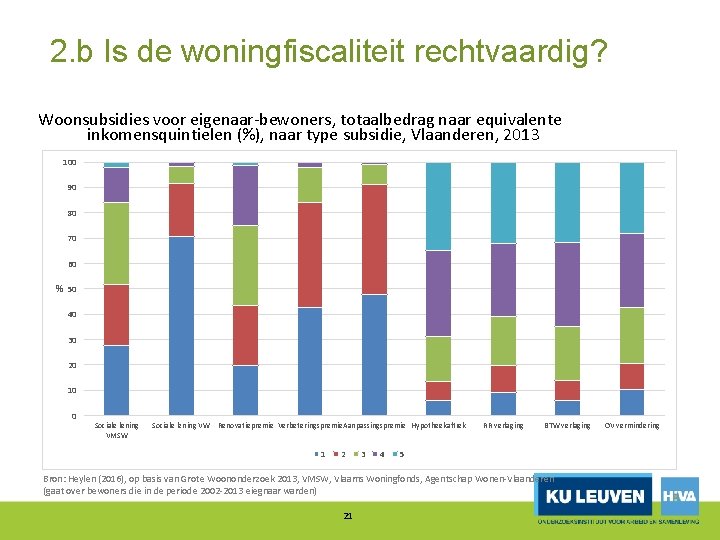 2. b Is de woningfiscaliteit rechtvaardig? Woonsubsidies voor eigenaar-bewoners, totaalbedrag naar equivalente inkomensquintielen (%),