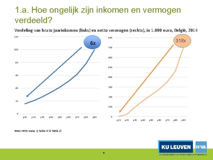 1. a. Hoe ongelijk zijn inkomen en vermogen verdeeld? Verdeling van bruto jaarinkomen (links)