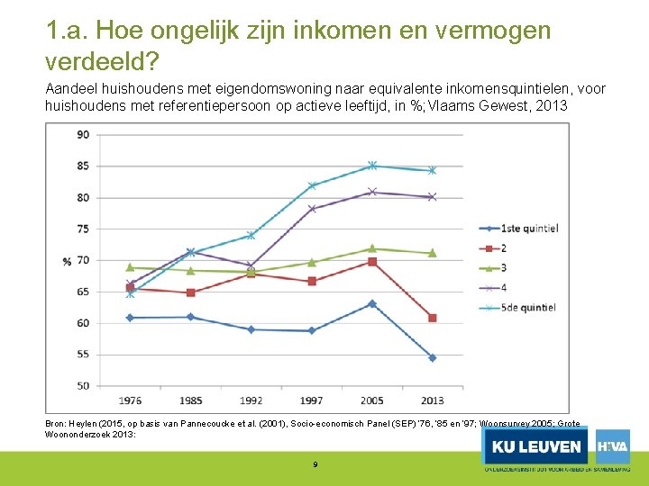 1. a. Hoe ongelijk zijn inkomen en vermogen verdeeld? Aandeel huishoudens met eigendomswoning naar