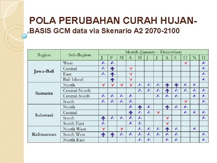 POLA PERUBAHAN CURAH HUJANBASIS GCM data via Skenario A 2 2070 -2100 