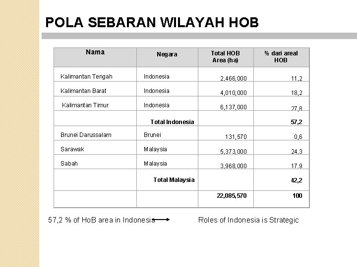 POLA SEBARAN WILAYAH HOB Nama Total HOB Area (ha) Negara Kalimantan Tengah Indonesia 2,