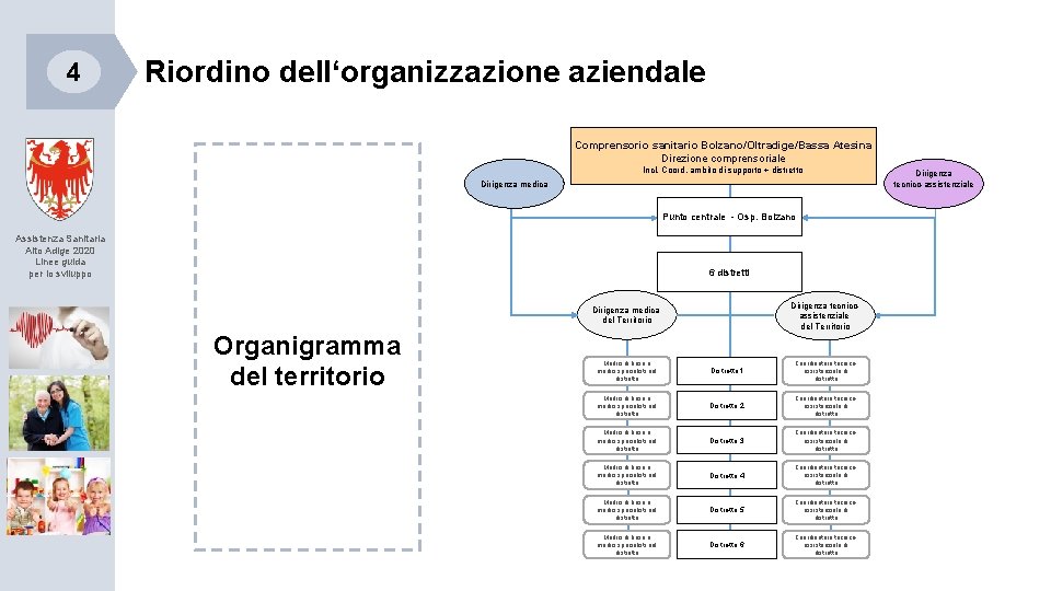 4 Riordino dell‘organizzazione aziendale Comprensorio sanitario Bolzano/Oltradige/Bassa Atesina Direzione comprensoriale Incl. Coord. ambito di