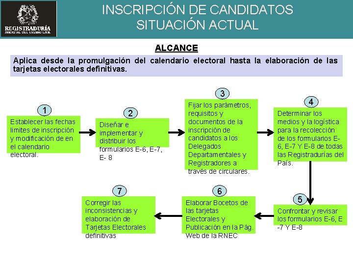 INSCRIPCIÓN DE CANDIDATOS SITUACIÓN ACTUAL ALCANCE Aplica desde la promulgación del calendario electoral hasta