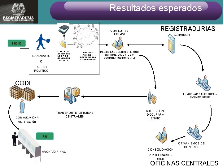 Resultados esperados VERIFICA POR SISTEMA REGISTRADURIAS SERVIDOR INICIO CANDIDATO O SCANEA LOS FORMULARIOS E-6,