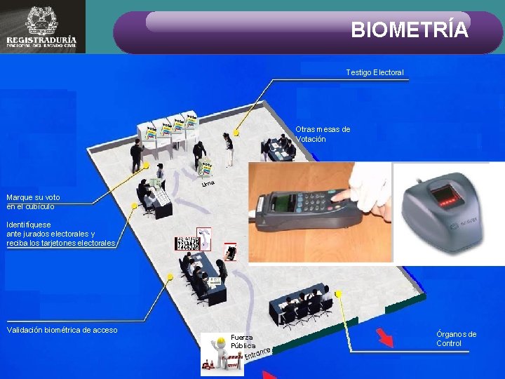 BIOMETRÍA Testigo Electoral Otras mesas de Votación a Urn Marque su voto en el