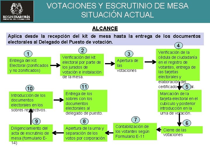 VOTACIONES Y ESCRUTINIO DE MESA SITUACIÓN ACTUAL ALCANCE Aplica desde la recepción del kit