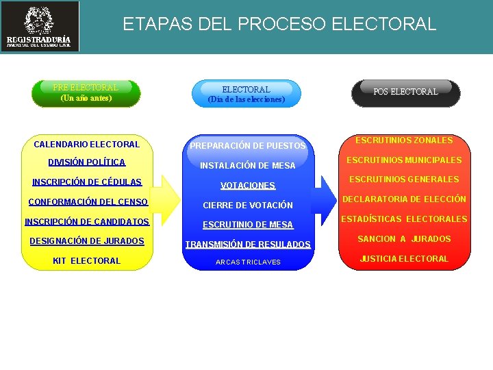 ETAPAS DEL PROCESO ELECTORAL PRE ELECTORAL (Un año antes) ELECTORAL (Día de las elecciones)