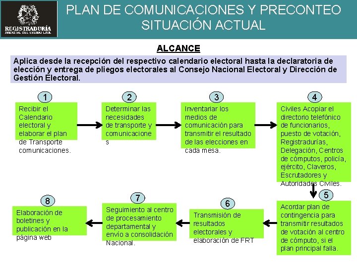 PLAN DE COMUNICACIONES Y PRECONTEO SITUACIÓN ACTUAL ALCANCE Aplica desde la recepción del respectivo