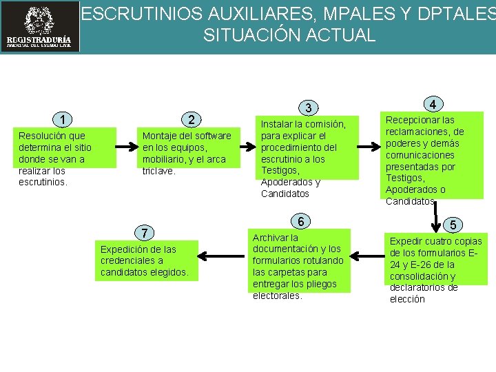 ESCRUTINIOS AUXILIARES, MPALES Y DPTALES SITUACIÓN ACTUAL 1 Resolución que determina el sitio donde