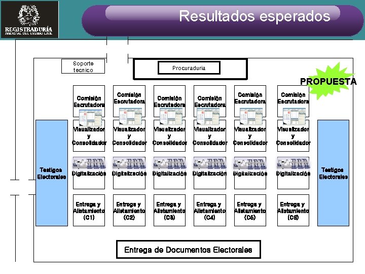 Resultados esperados Soporte tecnico Procuraduría PROPUESTA Comisión Escrutadora Visualizador y Consolidador Digitalización Digitalización Comisión