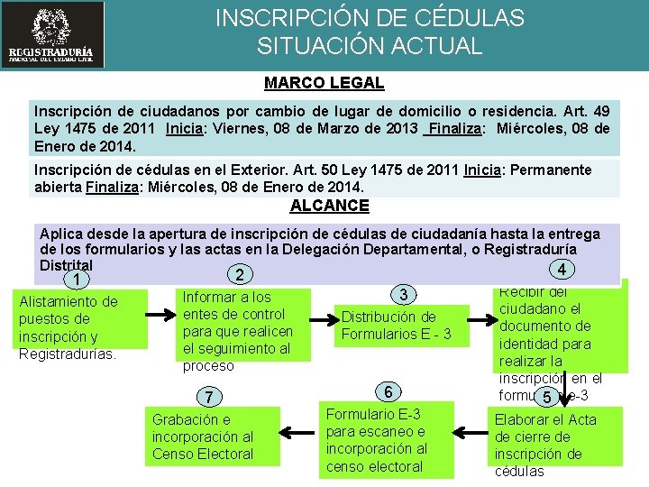 INSCRIPCIÓN DE CÉDULAS SITUACIÓN ACTUAL MARCO LEGAL Inscripción de ciudadanos por cambio de lugar