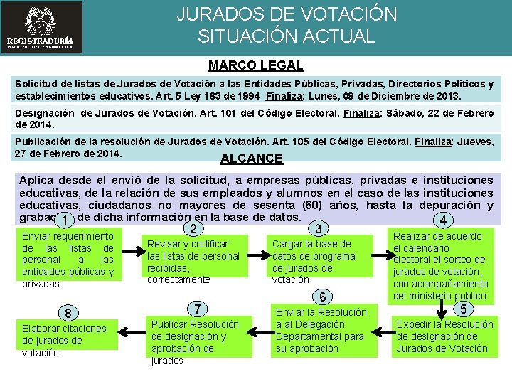 JURADOS DE VOTACIÓN SITUACIÓN ACTUAL MARCO LEGAL Solicitud de listas de Jurados de Votación