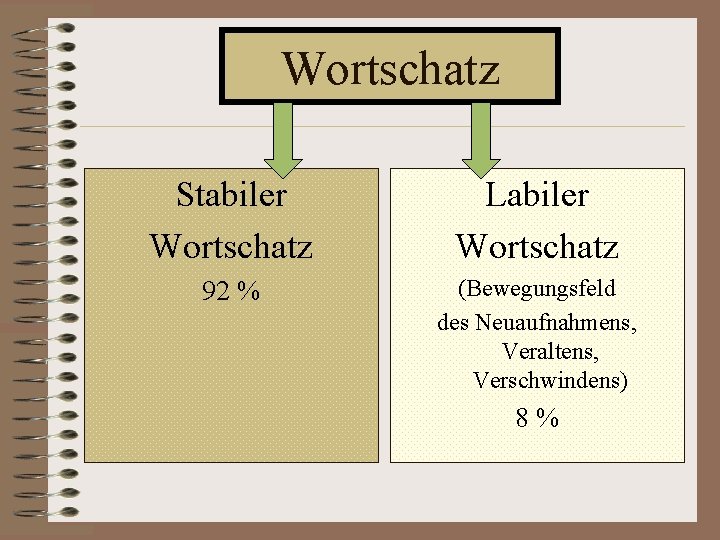 Wortschatz Stabiler Wortschatz Labiler Wortschatz 92 % (Bewegungsfeld des Neuaufnahmens, Veraltens, Verschwindens) 8% 