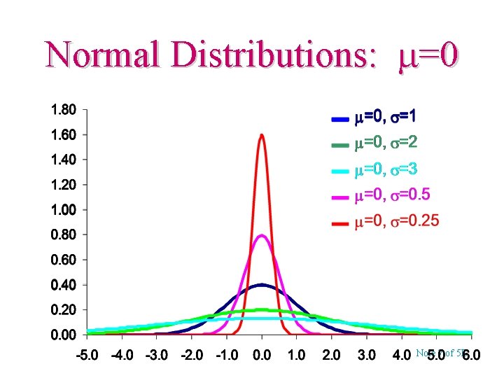 Normal Distributions: =0 Note 7 of 5 E 