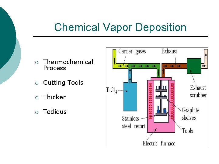 Chemical Vapor Deposition ¡ Thermochemical Process ¡ Cutting Tools ¡ Thicker ¡ Tedious 