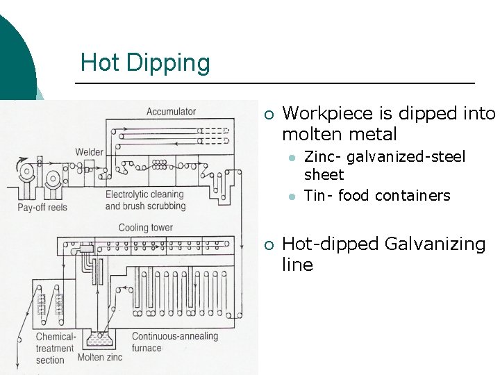 Hot Dipping ¡ Workpiece is dipped into molten metal l l ¡ Zinc- galvanized-steel