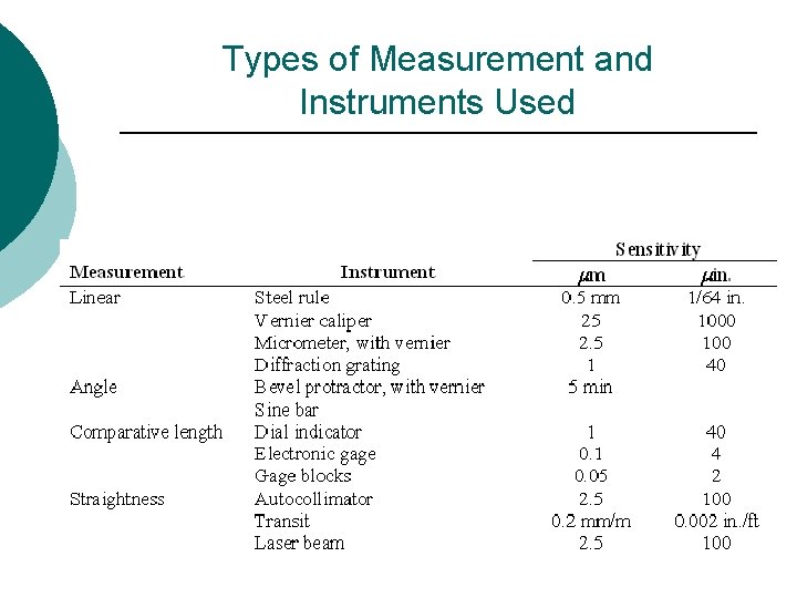 Types of Measurement and Instruments Used 